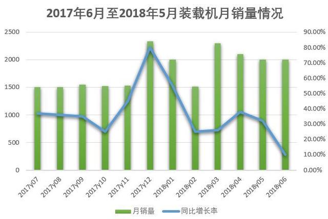 圖注：2017年6月至2018年5月裝載機月銷量情況