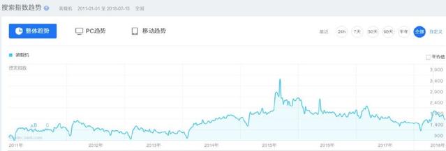 圖注：2011-2018年裝載機用戶搜索指數