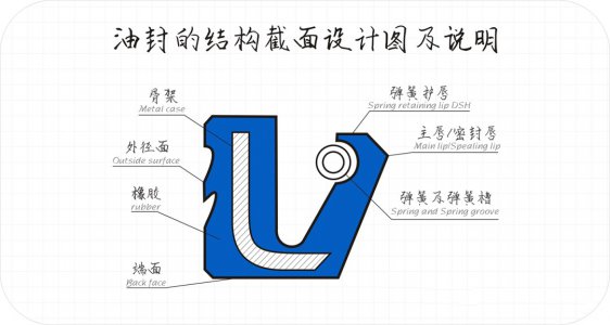 車用骨架油封的多種類型簡述